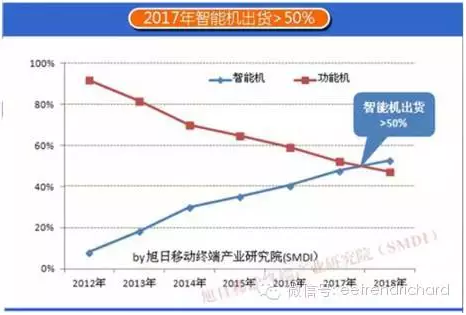 分享一些國內(nèi)手機PC和存儲器件出貨數(shù)據(jù)