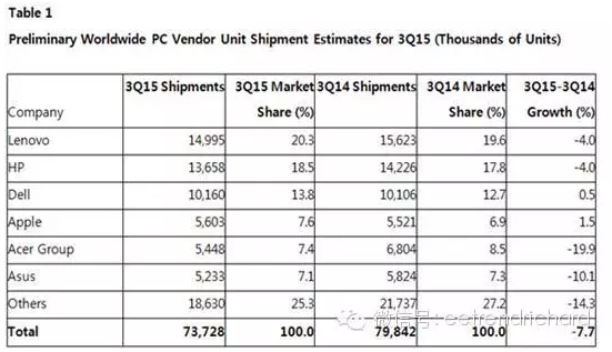 分享一些國內(nèi)手機PC和存儲器件出貨數(shù)據(jù)