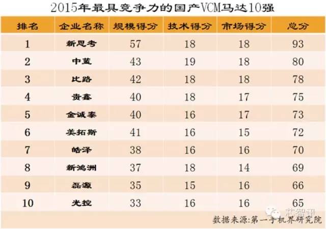 2015年國(guó)產(chǎn)VCM馬達(dá)競(jìng)爭(zhēng)力10強(qiáng)企業(yè)排名