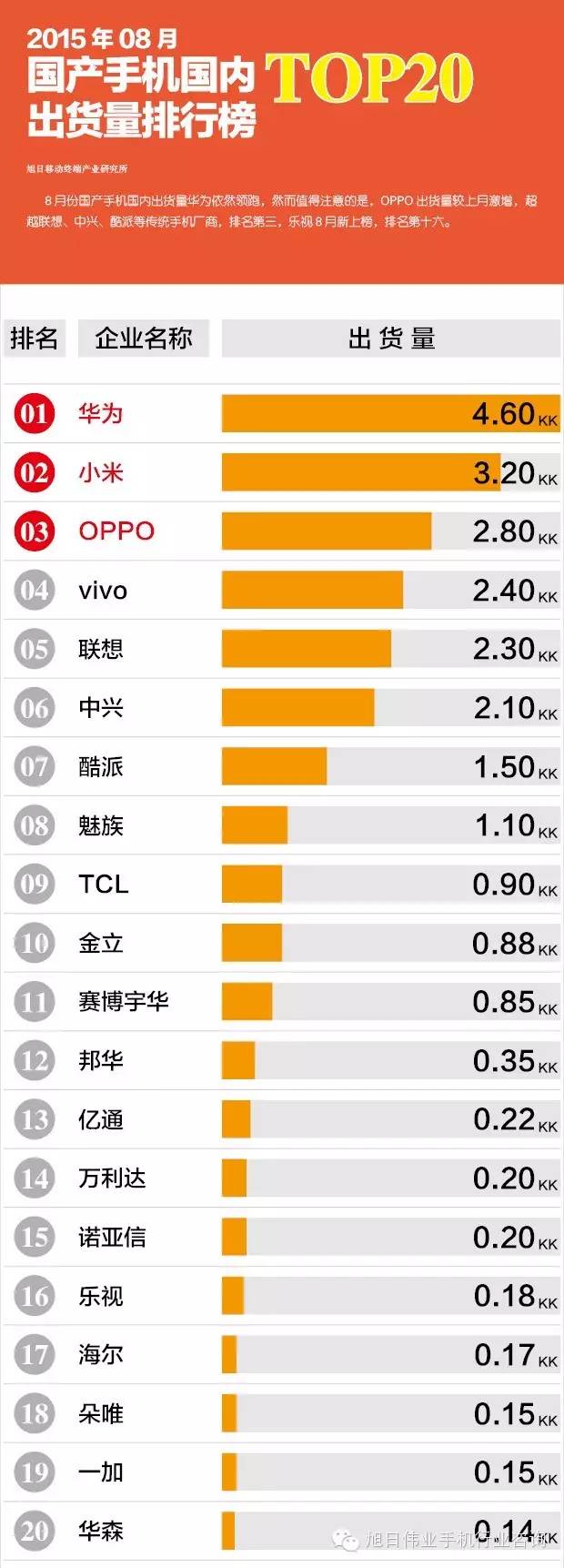 2015年08月國(guó)產(chǎn)手機(jī)國(guó)內(nèi)出貨量排行榜