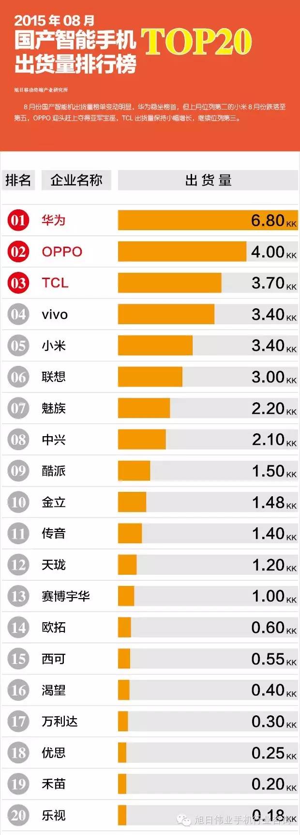 2015年08月國產智能手機出貨量排行榜