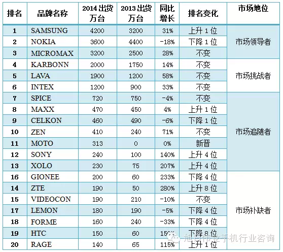 2014年印度手機(jī)市場前20強(qiáng)出貨量排名