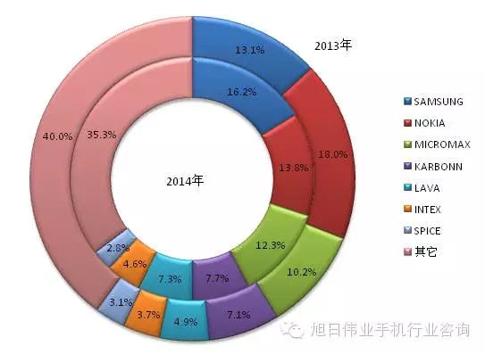 2014年印度手機(jī)市場前20強(qiáng)出貨量排名