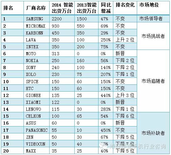 2014年印度手機(jī)市場前20強(qiáng)出貨量排名