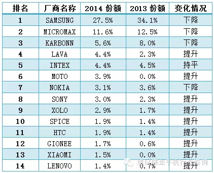 2014年印度手機(jī)市場前20強(qiáng)出貨量排名