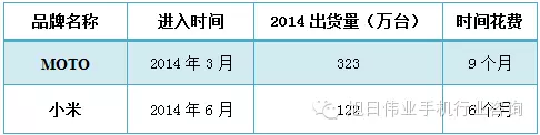 2014年印度手機(jī)市場前20強(qiáng)出貨量排名