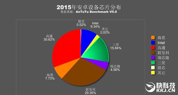 2015年安卓處理器排行