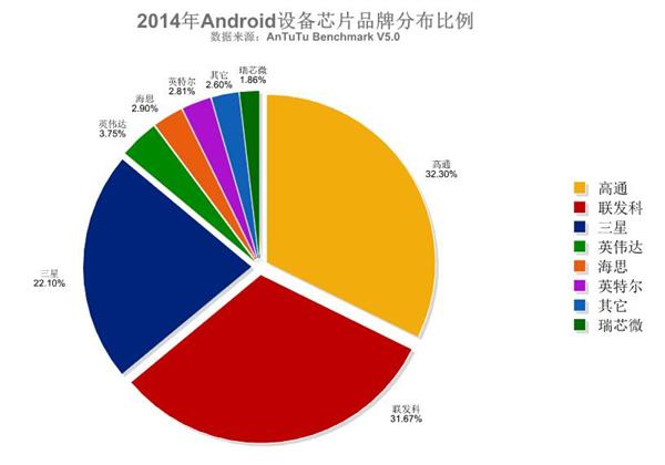 2015年安卓處理器排行