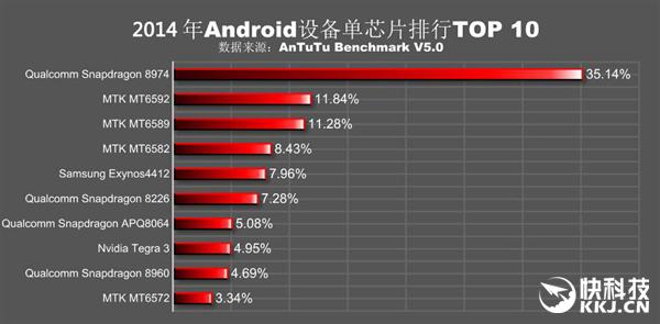 2015年安卓處理器排行