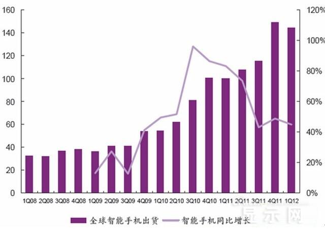 手機(jī)面板市場(chǎng)現(xiàn)狀及未來(lái)走勢(shì)分析