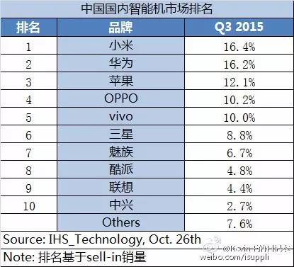 最新2015年第三季度手機(jī)市場份額排行榜