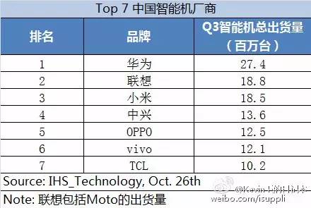 最新2015年第三季度手機(jī)市場份額排行榜