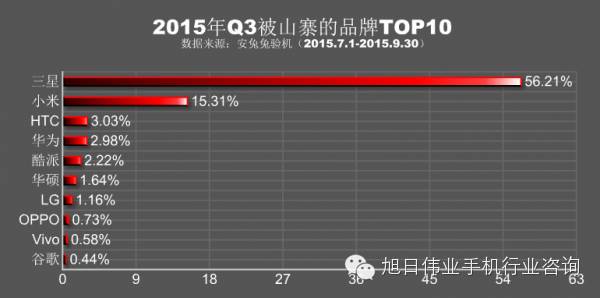 華為宣布第三季手機出貨量2740萬臺