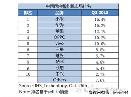 華為宣布第三季手機出貨量2740萬臺