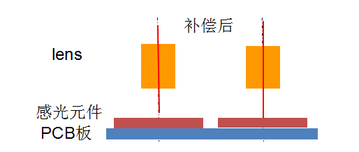 AA制程不是全能，OIS也能助力雙攝