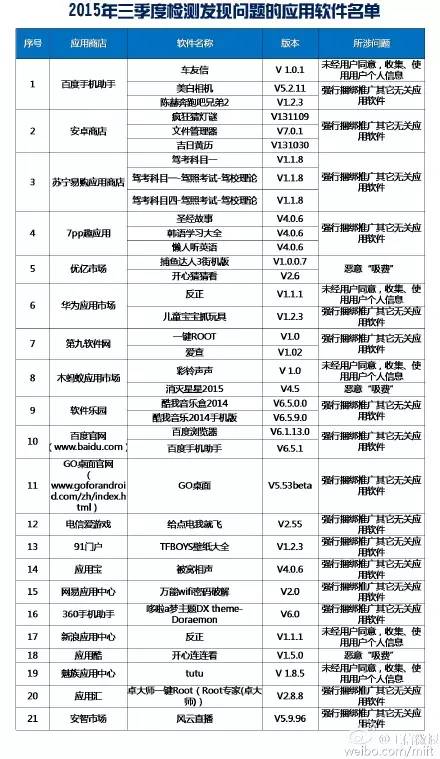 35款手機(jī)軟件登工信部“黑榜”