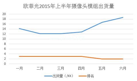  歐菲光攝像模組業(yè)務(wù)成主動力