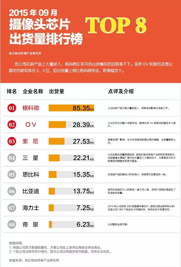 2015年09月攝像頭芯片出貨量排行榜