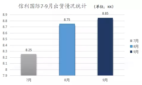 信利Q3成績慘淡 “微利之路”或走到年尾