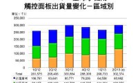 2013全球觸控面板市場規(guī)模達104億