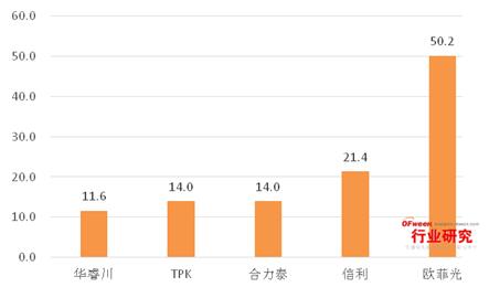 2015年Q3觸摸屏出貨量TOP5解析：歐菲光遙遙領(lǐng)先