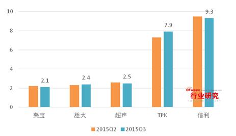 2015年Q3觸摸屏出貨量TOP5解析：歐菲光遙遙領(lǐng)先