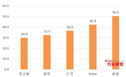 2015年Q3觸摸屏出貨量TOP5解析：歐菲光遙遙領(lǐng)先