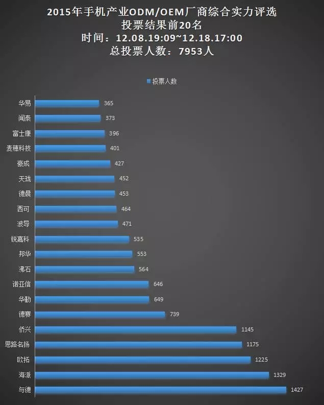 19日票選“手機(jī)ODM/OEM廠商綜合實(shí)力20強(qiáng)”統(tǒng)計(jì)結(jié)果