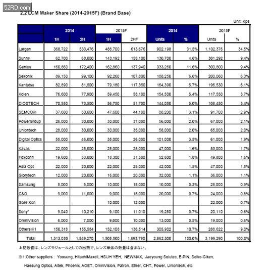 全球鏡頭廠商2015年出貨排名 舜宇位列第二