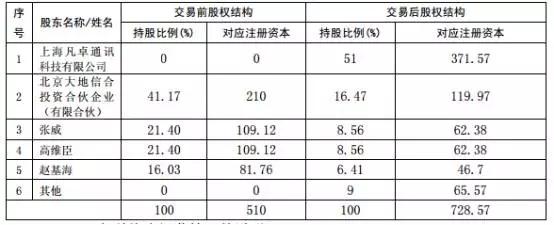 上海凡卓收購大地信合 助力凱樂科技打造大通信產(chǎn)業(yè)鏈閉環(huán)