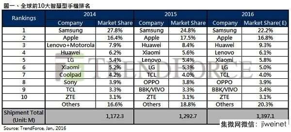 2015全球前十大智能機品牌排行