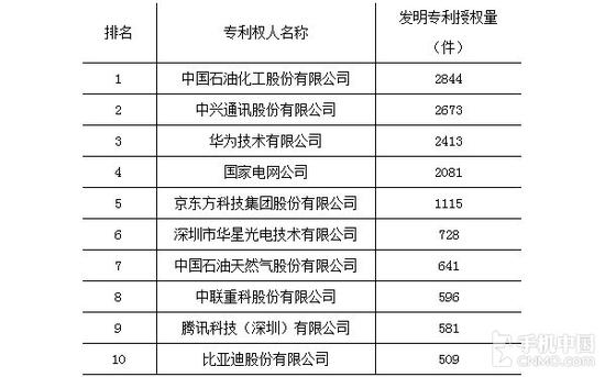 2015發(fā)明專(zhuān)利授權(quán)榜單出爐