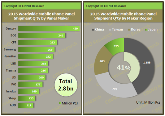 2015手機(jī)面板出貨量27.9億片 智能機(jī)增14.6%