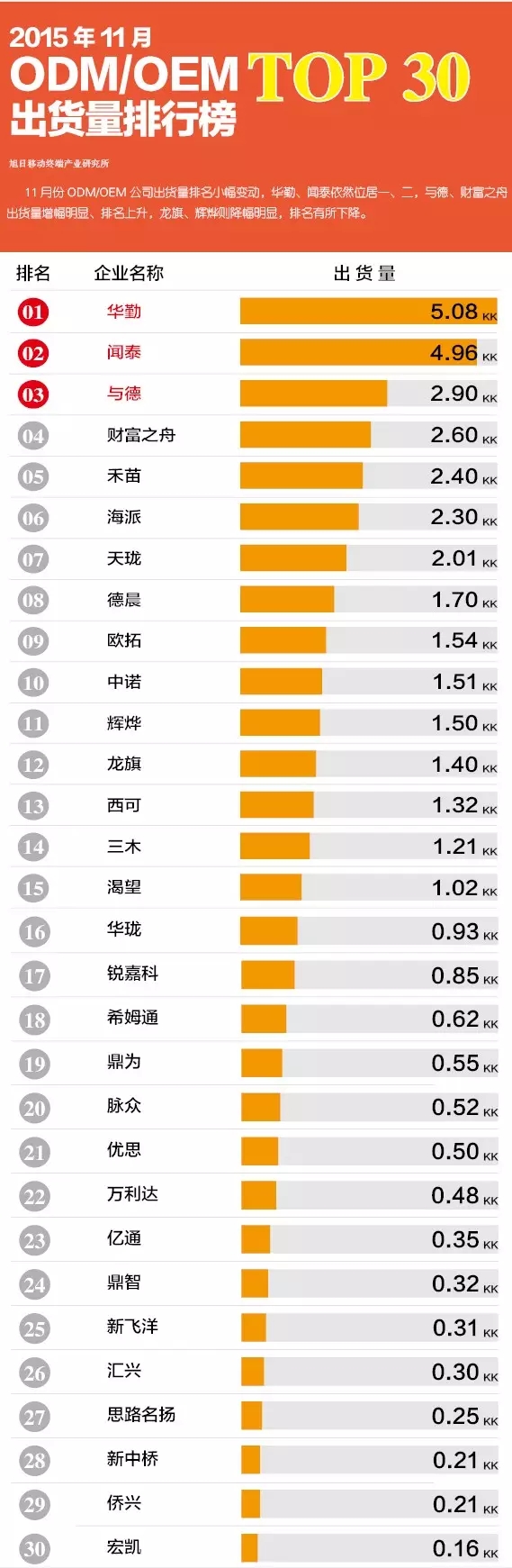 2015年11月ODM/OEM出貨量排行榜