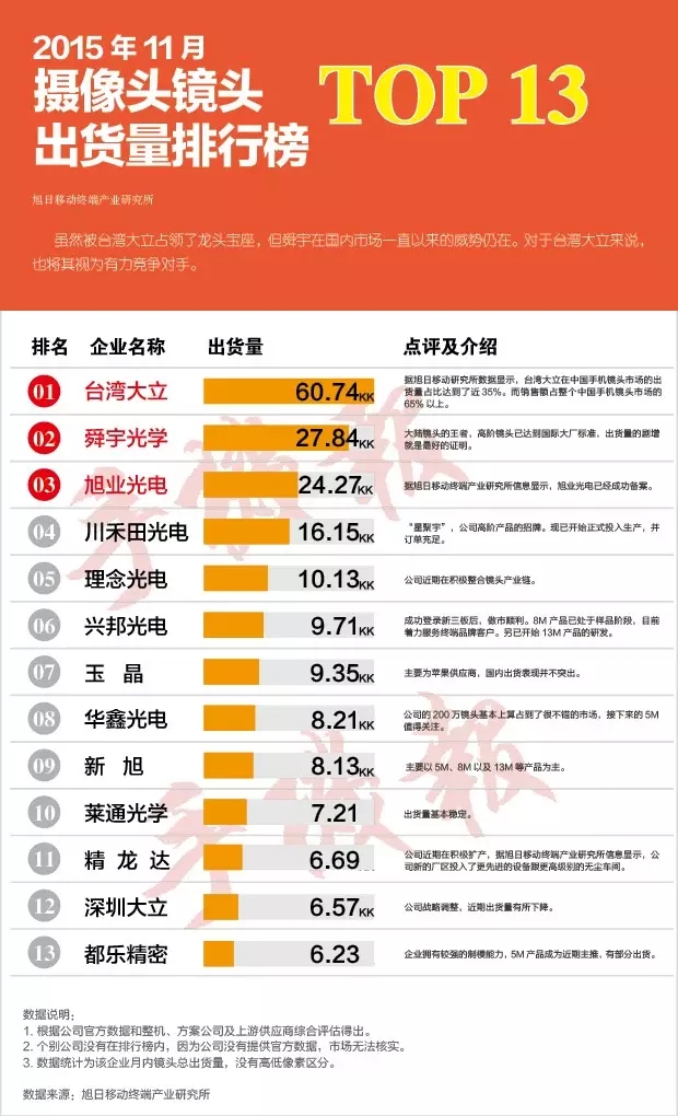 2015年11月攝像頭鏡頭出貨量排行榜