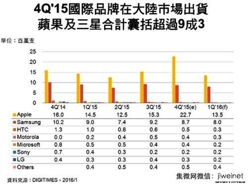 2015Q4手機(jī)銷量統(tǒng)計(jì)：國(guó)產(chǎn)第一依然小米