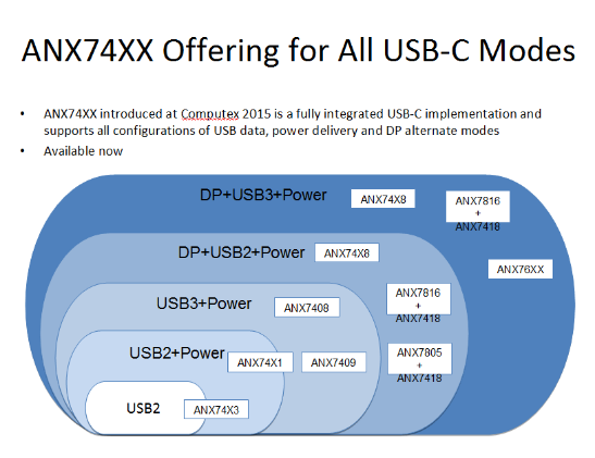 硅谷數(shù)模 展望全功能USB Type-C開發(fā)趨勢