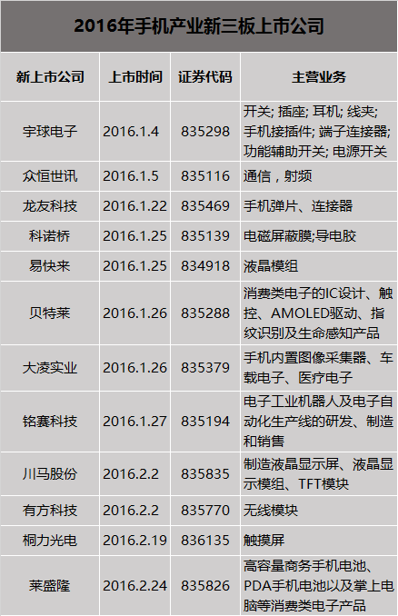 9家公司掛牌新三板  今年手機產(chǎn)業(yè)資本再增溫