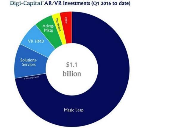 AR/VR兩個(gè)月投資額達(dá)11億美元 超去年總額