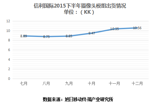 2015年信利盈利194億港元 指紋模組或?qū)⒊上乱焕麧櫾鲩L點(diǎn)