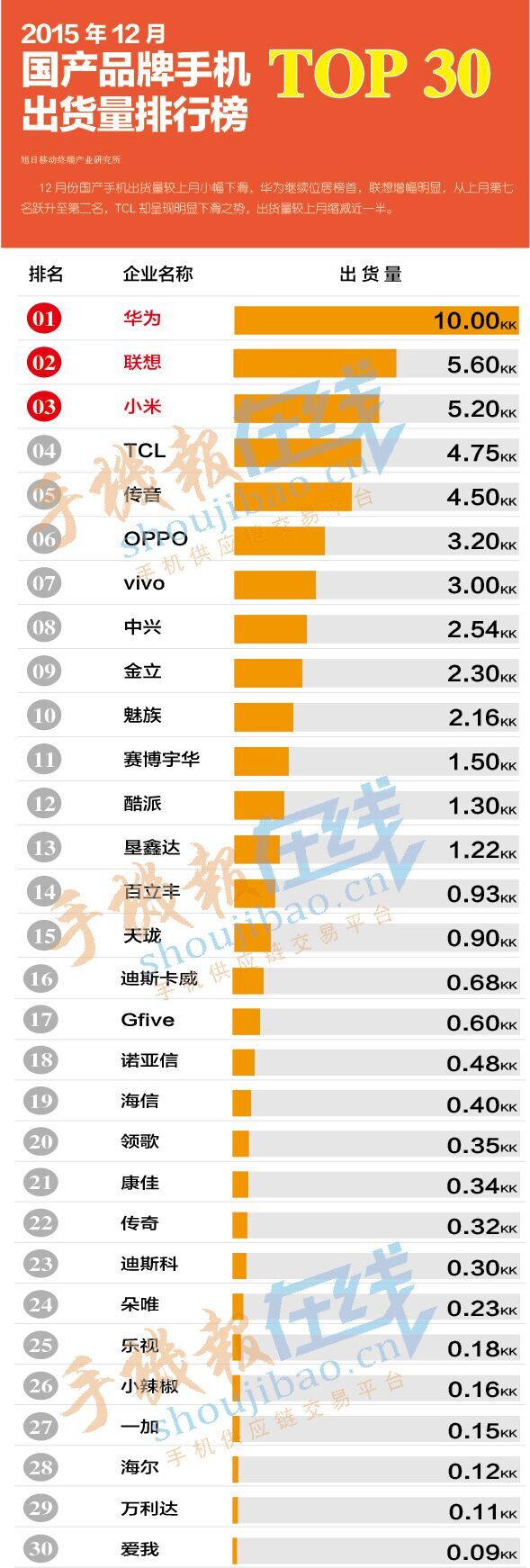 2015年12月份國(guó)產(chǎn)品牌手機(jī)出貨量排行榜