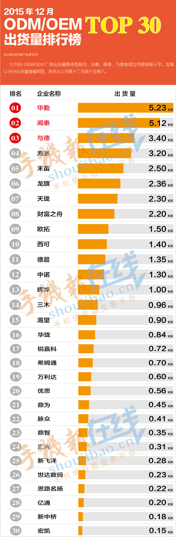 2015年12月份ODM/OEM出貨量排行榜