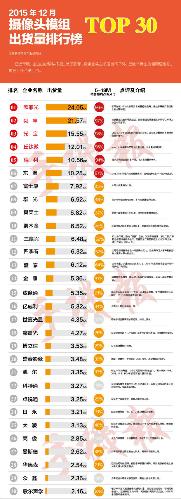 2015年12月份攝像頭模組出貨量排行榜