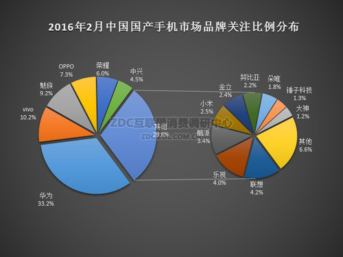 2016年2月中國國產(chǎn)手機市場分析報告