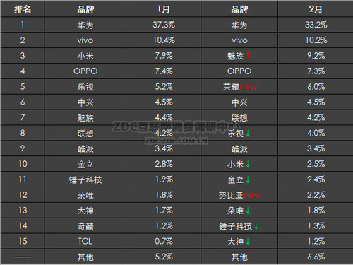 2016年2月中國國產(chǎn)手機市場分析報告