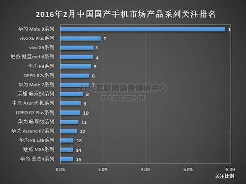 2016年2月中國國產(chǎn)手機市場分析報告