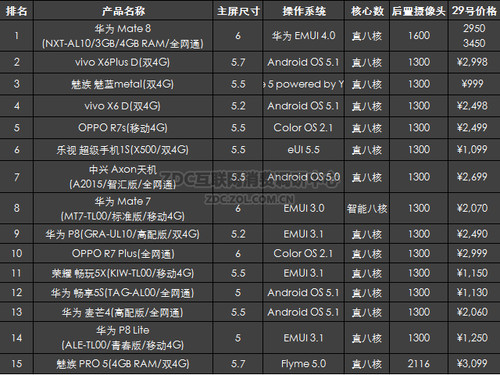 2016年2月中國國產(chǎn)手機市場分析報告