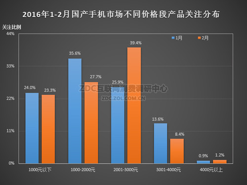 2016年2月中國國產(chǎn)手機市場分析報告