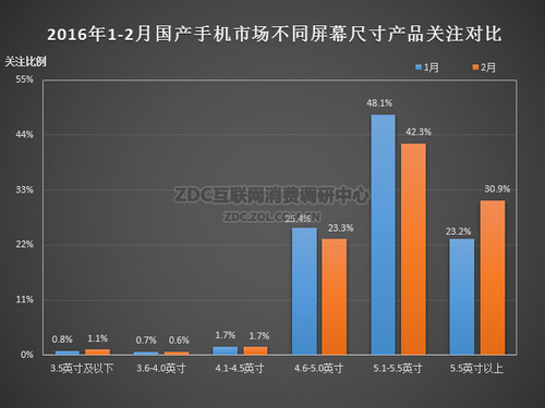 2016年2月中國國產(chǎn)手機市場分析報告