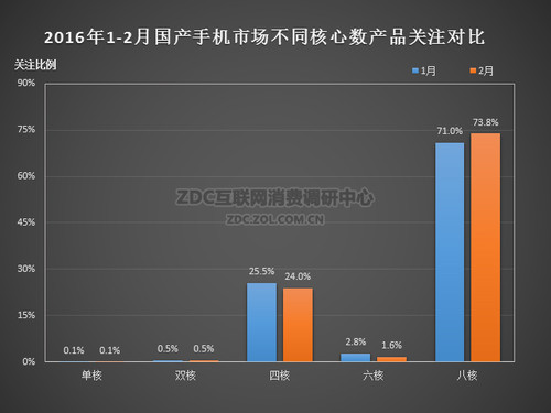 2016年2月中國國產(chǎn)手機市場分析報告